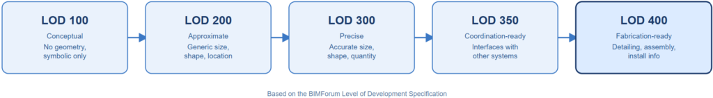 BIM designer LOD progression from conceptual to fabrication-ready modeling