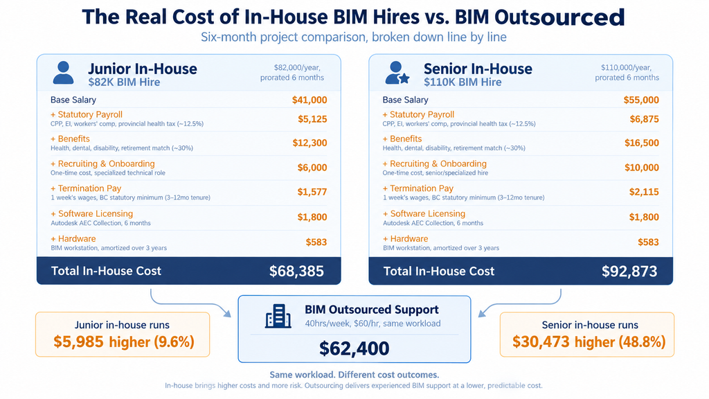 in-house BIM staff cost comparison showing junior and senior tiers versus outsourced support